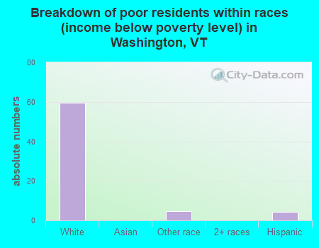 Breakdown of poor residents within races (income below poverty level) in Washington, VT