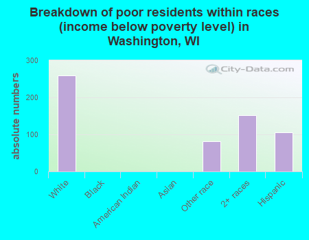 Breakdown of poor residents within races (income below poverty level) in Washington, WI