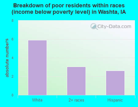 Breakdown of poor residents within races (income below poverty level) in Washta, IA