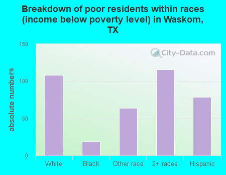 Breakdown of poor residents within races (income below poverty level) in Waskom, TX