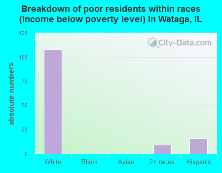 Breakdown of poor residents within races (income below poverty level) in Wataga, IL