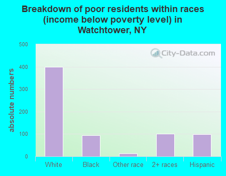 Breakdown of poor residents within races (income below poverty level) in Watchtower, NY
