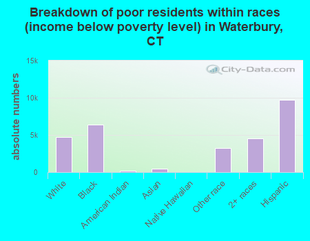 Breakdown of poor residents within races (income below poverty level) in Waterbury, CT