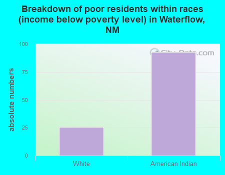 Breakdown of poor residents within races (income below poverty level) in Waterflow, NM