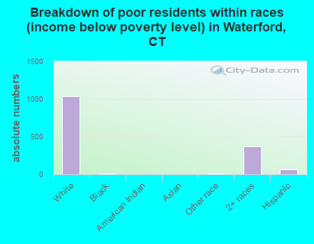 Breakdown of poor residents within races (income below poverty level) in Waterford, CT