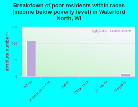 Breakdown of poor residents within races (income below poverty level) in Waterford North, WI