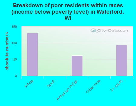 Breakdown of poor residents within races (income below poverty level) in Waterford, WI