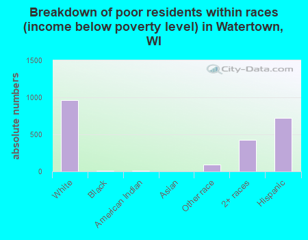 Breakdown of poor residents within races (income below poverty level) in Watertown, WI