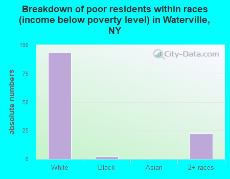 Breakdown of poor residents within races (income below poverty level) in Waterville, NY