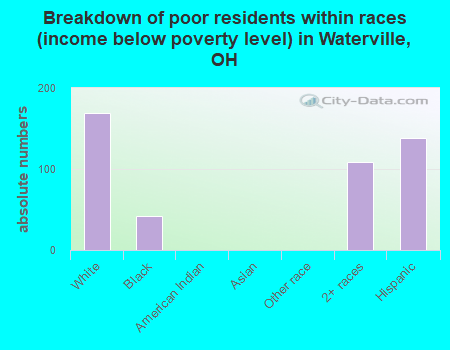 Breakdown of poor residents within races (income below poverty level) in Waterville, OH