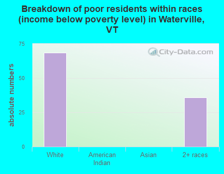 Breakdown of poor residents within races (income below poverty level) in Waterville, VT