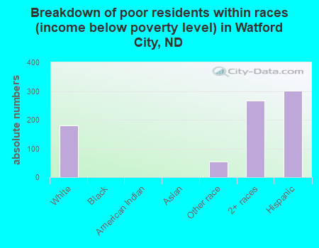 Breakdown of poor residents within races (income below poverty level) in Watford City, ND