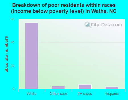 Breakdown of poor residents within races (income below poverty level) in Watha, NC