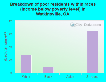 Breakdown of poor residents within races (income below poverty level) in Watkinsville, GA