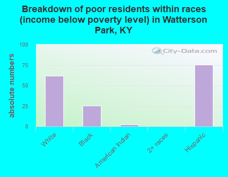 Breakdown of poor residents within races (income below poverty level) in Watterson Park, KY