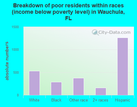 Breakdown of poor residents within races (income below poverty level) in Wauchula, FL