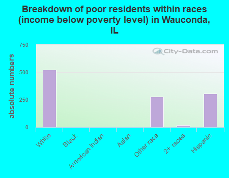 Breakdown of poor residents within races (income below poverty level) in Wauconda, IL