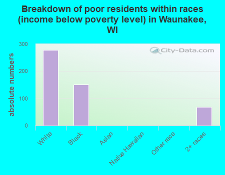 Breakdown of poor residents within races (income below poverty level) in Waunakee, WI
