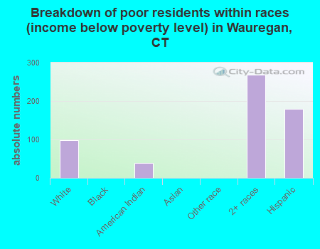 Breakdown of poor residents within races (income below poverty level) in Wauregan, CT