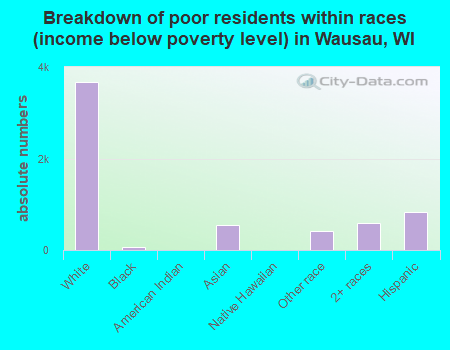 Breakdown of poor residents within races (income below poverty level) in Wausau, WI