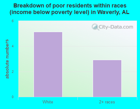 Breakdown of poor residents within races (income below poverty level) in Waverly, AL
