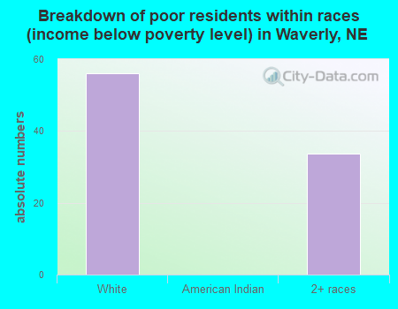Breakdown of poor residents within races (income below poverty level) in Waverly, NE