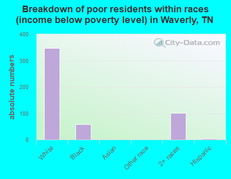 Breakdown of poor residents within races (income below poverty level) in Waverly, TN
