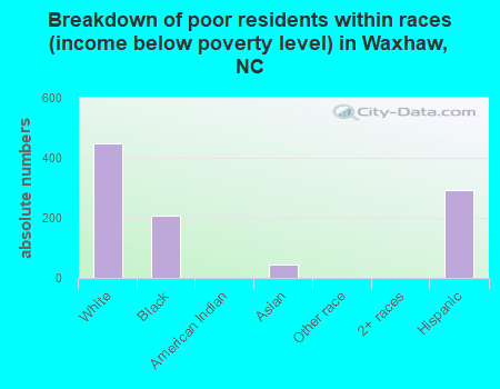 Breakdown of poor residents within races (income below poverty level) in Waxhaw, NC