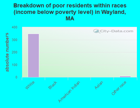 Breakdown of poor residents within races (income below poverty level) in Wayland, MA