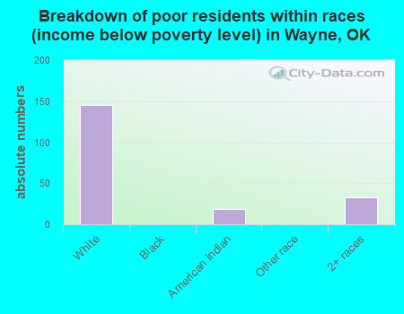Breakdown of poor residents within races (income below poverty level) in Wayne, OK