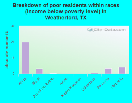 Breakdown of poor residents within races (income below poverty level) in Weatherford, TX