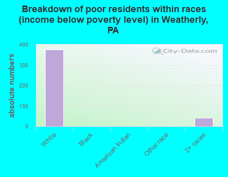 Breakdown of poor residents within races (income below poverty level) in Weatherly, PA