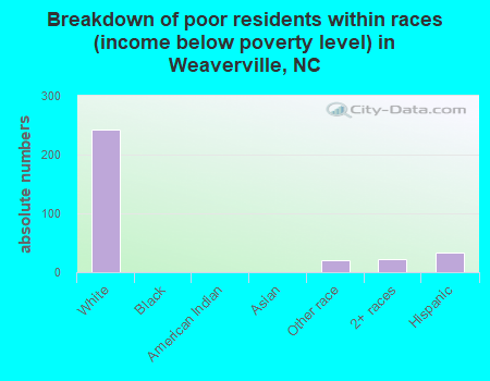Breakdown of poor residents within races (income below poverty level) in Weaverville, NC