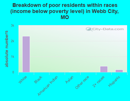Breakdown of poor residents within races (income below poverty level) in Webb City, MO