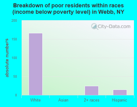 Breakdown of poor residents within races (income below poverty level) in Webb, NY