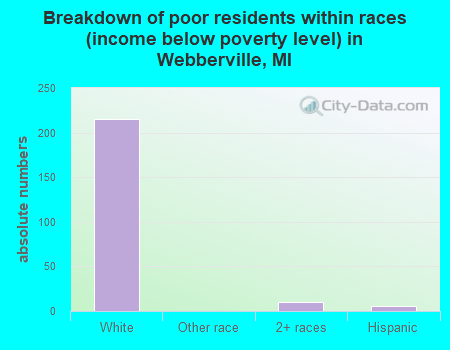 Breakdown of poor residents within races (income below poverty level) in Webberville, MI