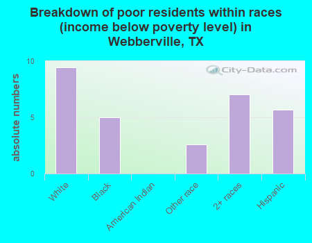 Breakdown of poor residents within races (income below poverty level) in Webberville, TX