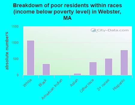 Breakdown of poor residents within races (income below poverty level) in Webster, MA