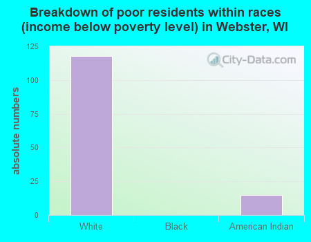 Breakdown of poor residents within races (income below poverty level) in Webster, WI