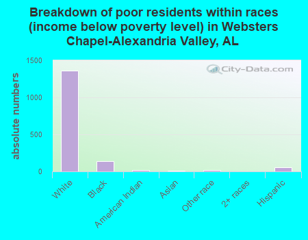 Breakdown of poor residents within races (income below poverty level) in Websters Chapel-Alexandria Valley, AL