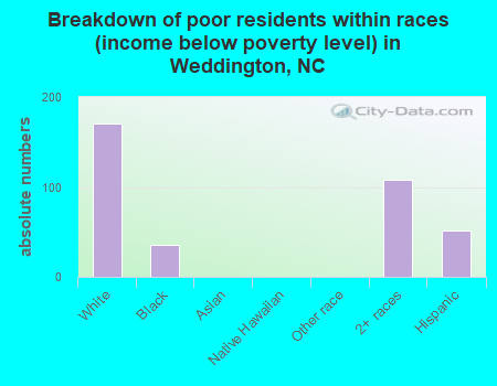 Breakdown of poor residents within races (income below poverty level) in Weddington, NC