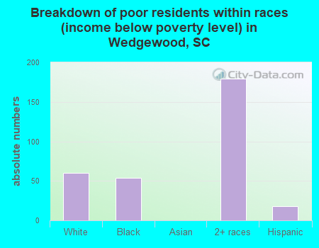 Breakdown of poor residents within races (income below poverty level) in Wedgewood, SC