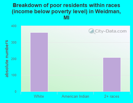 Breakdown of poor residents within races (income below poverty level) in Weidman, MI
