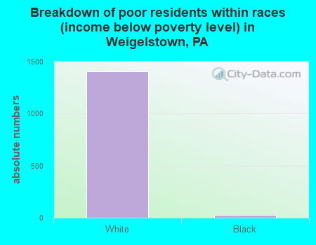 Breakdown of poor residents within races (income below poverty level) in Weigelstown, PA
