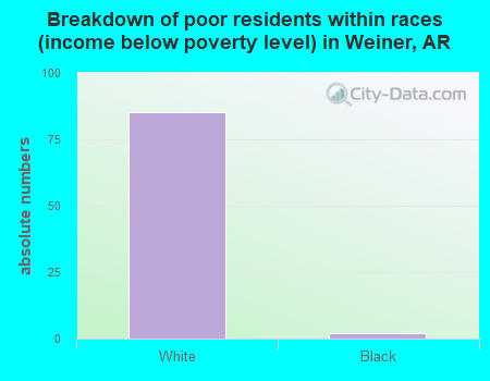 Breakdown of poor residents within races (income below poverty level) in Weiner, AR