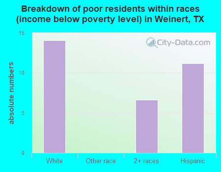 Breakdown of poor residents within races (income below poverty level) in Weinert, TX