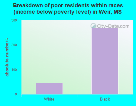 Breakdown of poor residents within races (income below poverty level) in Weir, MS