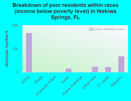 Breakdown of poor residents within races (income below poverty level) in Wekiwa Springs, FL
