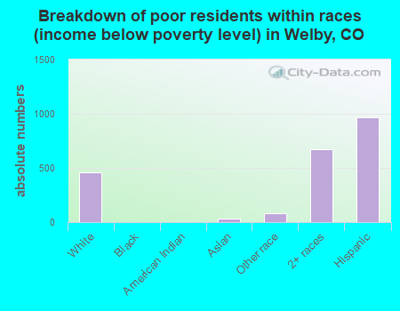 Breakdown of poor residents within races (income below poverty level) in Welby, CO