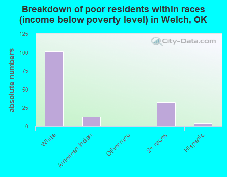 Breakdown of poor residents within races (income below poverty level) in Welch, OK